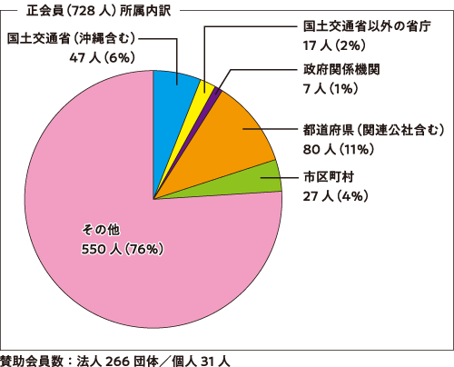 会員内訳（令和6［2024］年3月31日現在）