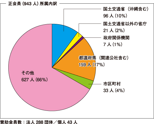 PBA_member_largeII_190411 会員内訳(平成31年3月31日現在)