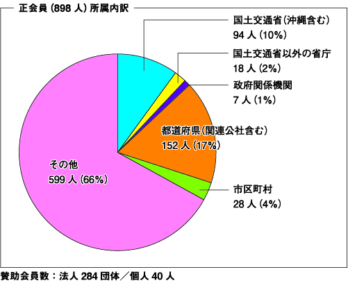 PBA_member_large_200407 会員内訳(令和2年3月31日現在)