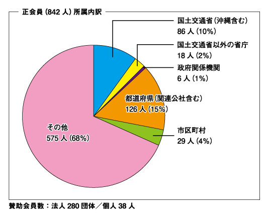 PBA_member_large_210608 会員内訳(令和3年3月31日現在)