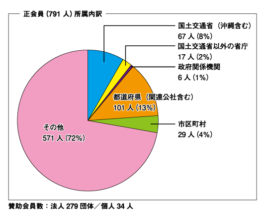 会員内訳（令和5［2023］年3月31日現在）